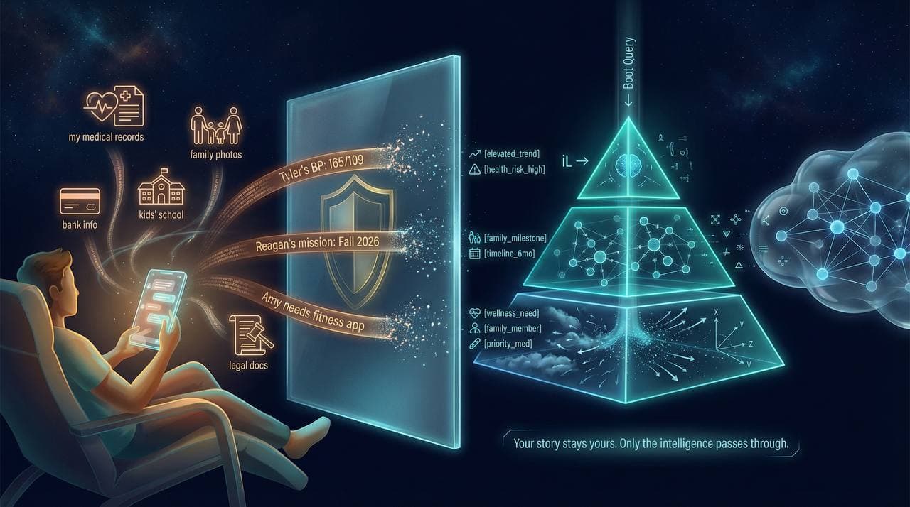 Triangle Architecture: Personal Data Sovereignty, Family Intelligence Hub, Neural Processing
